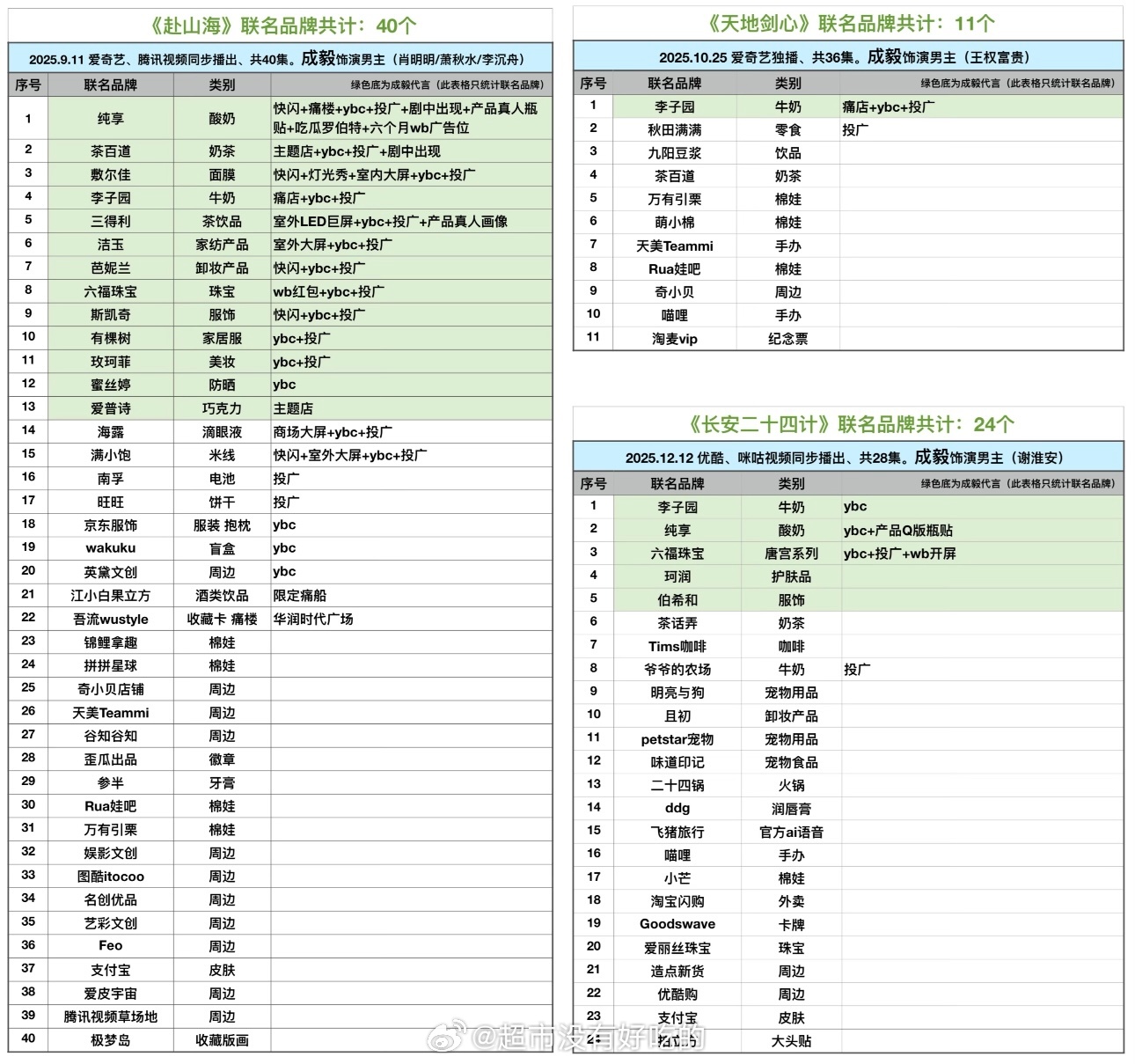 成毅2025年三部主演剧集联名汇总《赴山海》联名共计40个《天地剑心》联名共计1