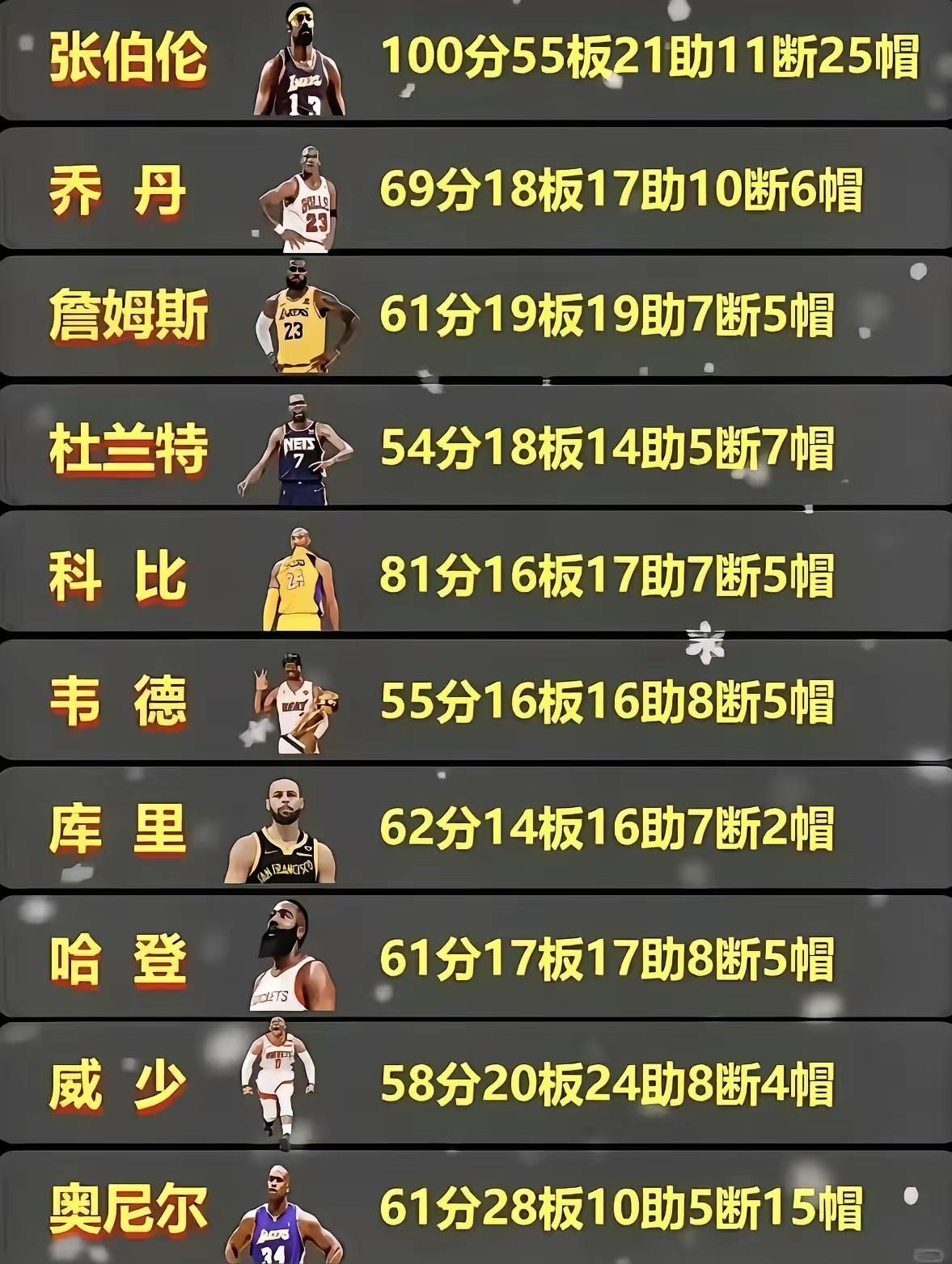 张伯伦5双
乔丹、奥尼尔4双
生涯5项主要数据
得分、篮板、助攻、抢断、盖帽
生