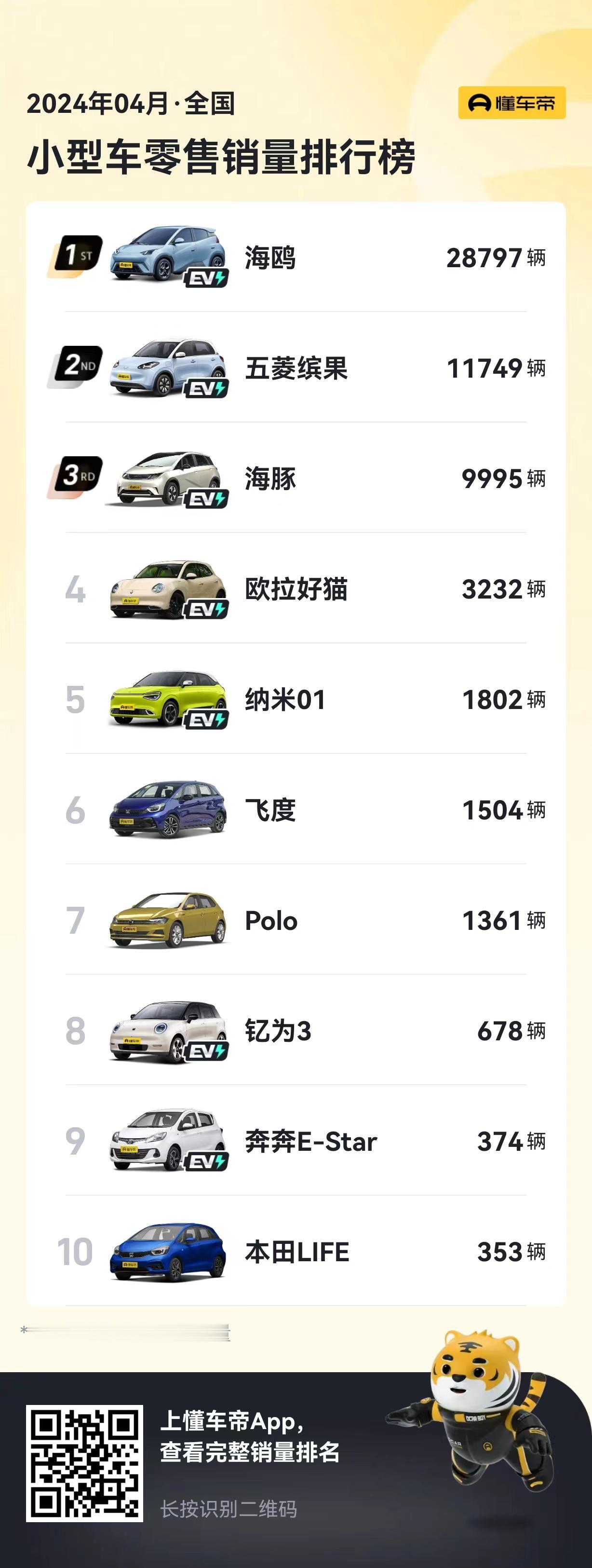 2024年4月小型车销量榜TOP10来啦！
比亚迪海鸥领跑榜单，4月热销2879