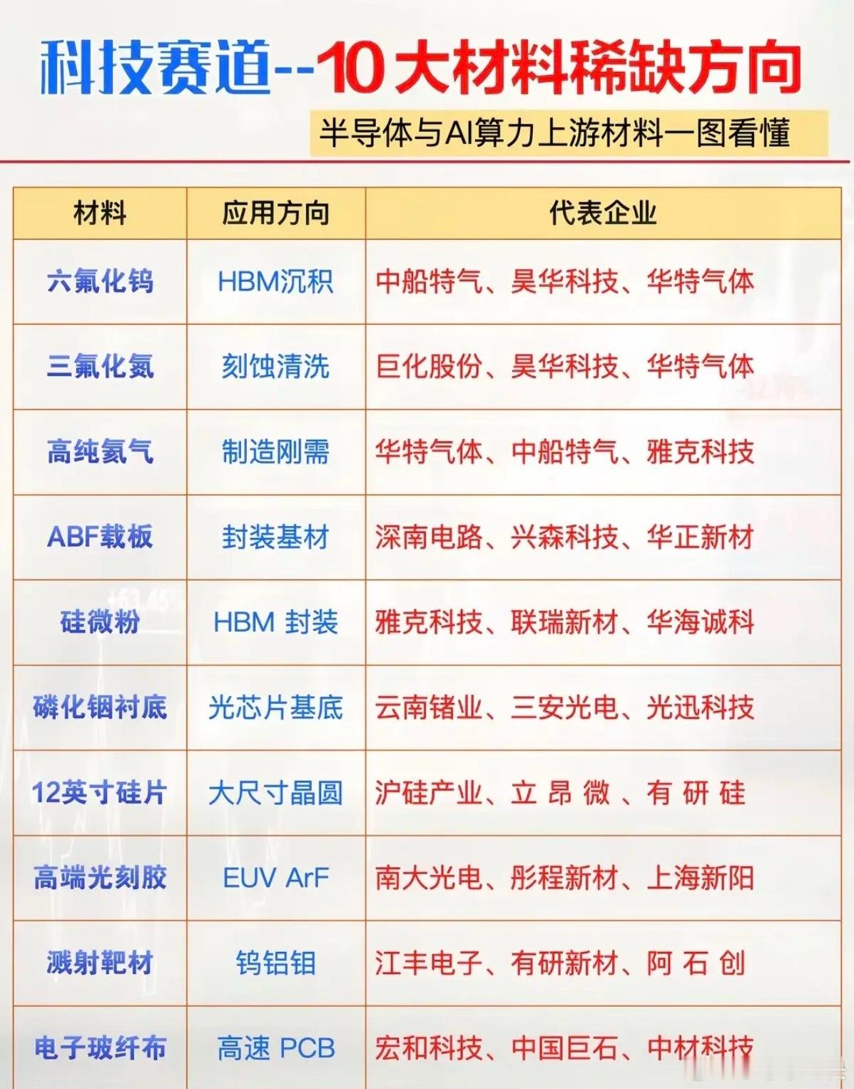 科技上游｜十大核心稀缺材料清单1. 六氟化钨2. 三氟化氮3. 高纯氦气4. A