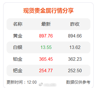 现货贵金属行情 ​​​