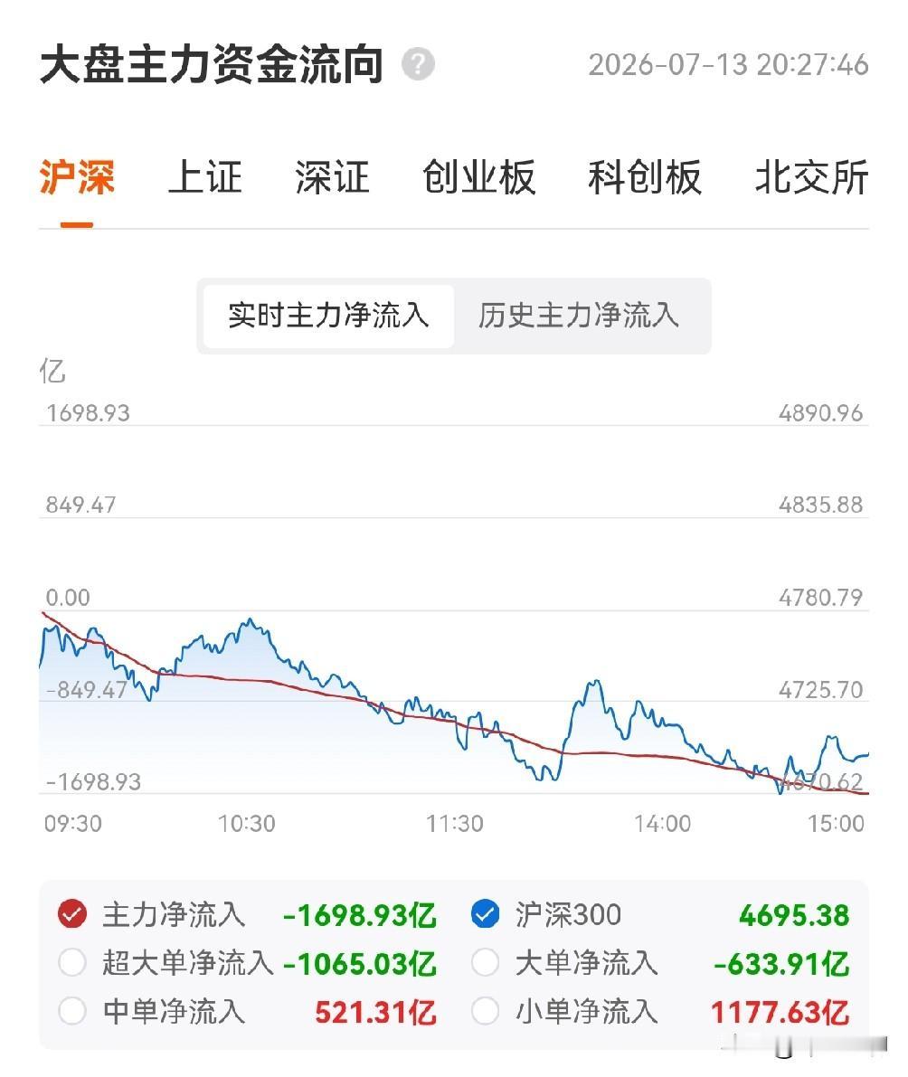 今天的盘面核心不是“跌了多少”，而是“谁在跌、谁在买、谁在等”。跌多少不重要，明