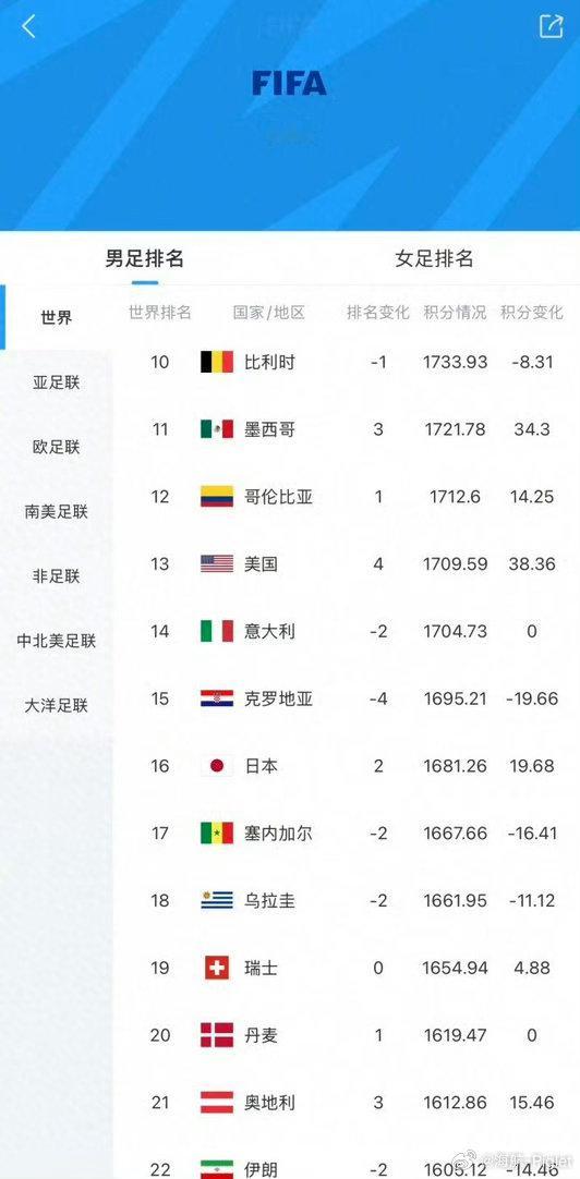 日本排第几不重要，意大利肯定是最尴尬的日本FIFA排名升至世界第16