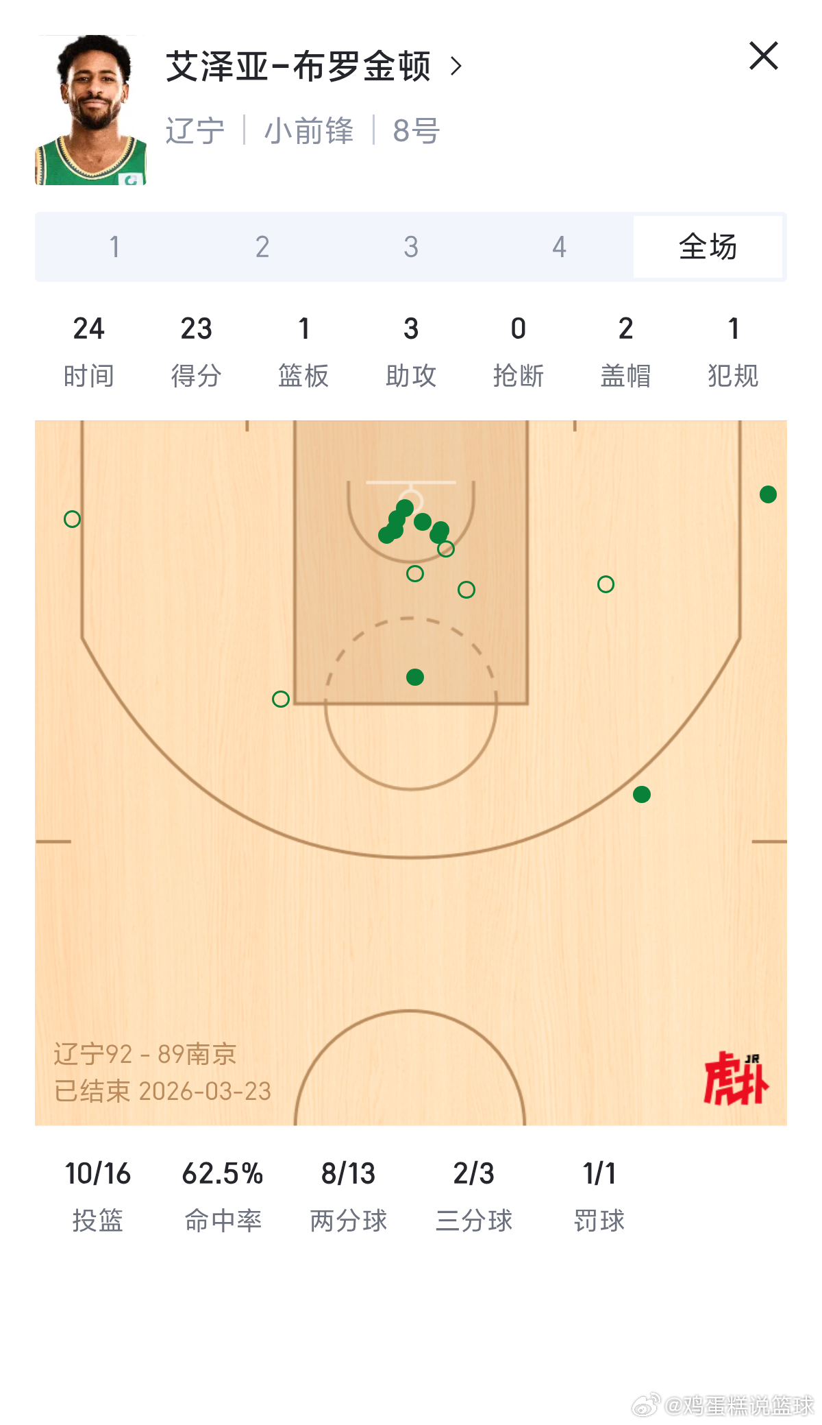 辽宁男篮vs同曦男篮听说你们要裁掉我他们都说要换我。我能打，我TM还能打辽宁男篮