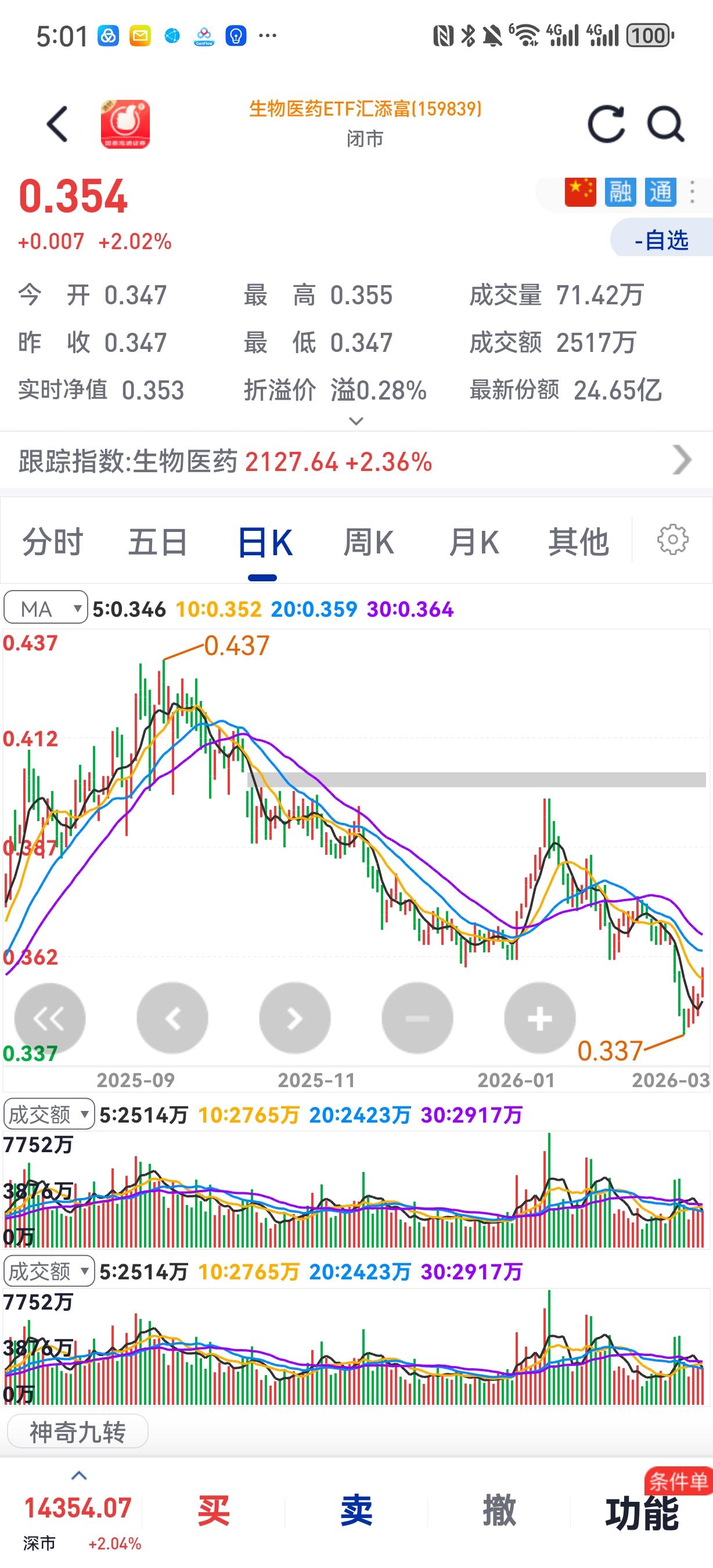 请我的粉丝们每天看一眼生物医药 ETF 汇添富（159839)，以及它持仓的个股