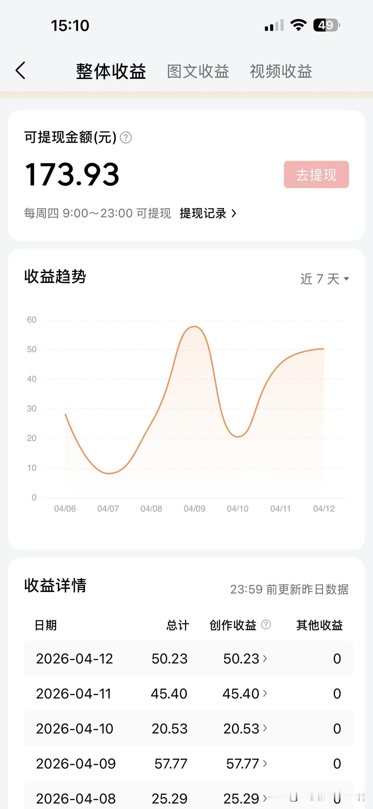 我今天写微头条的收入是50块钱
好多人说是假的
说我骗人
我把我的真实情况截图给