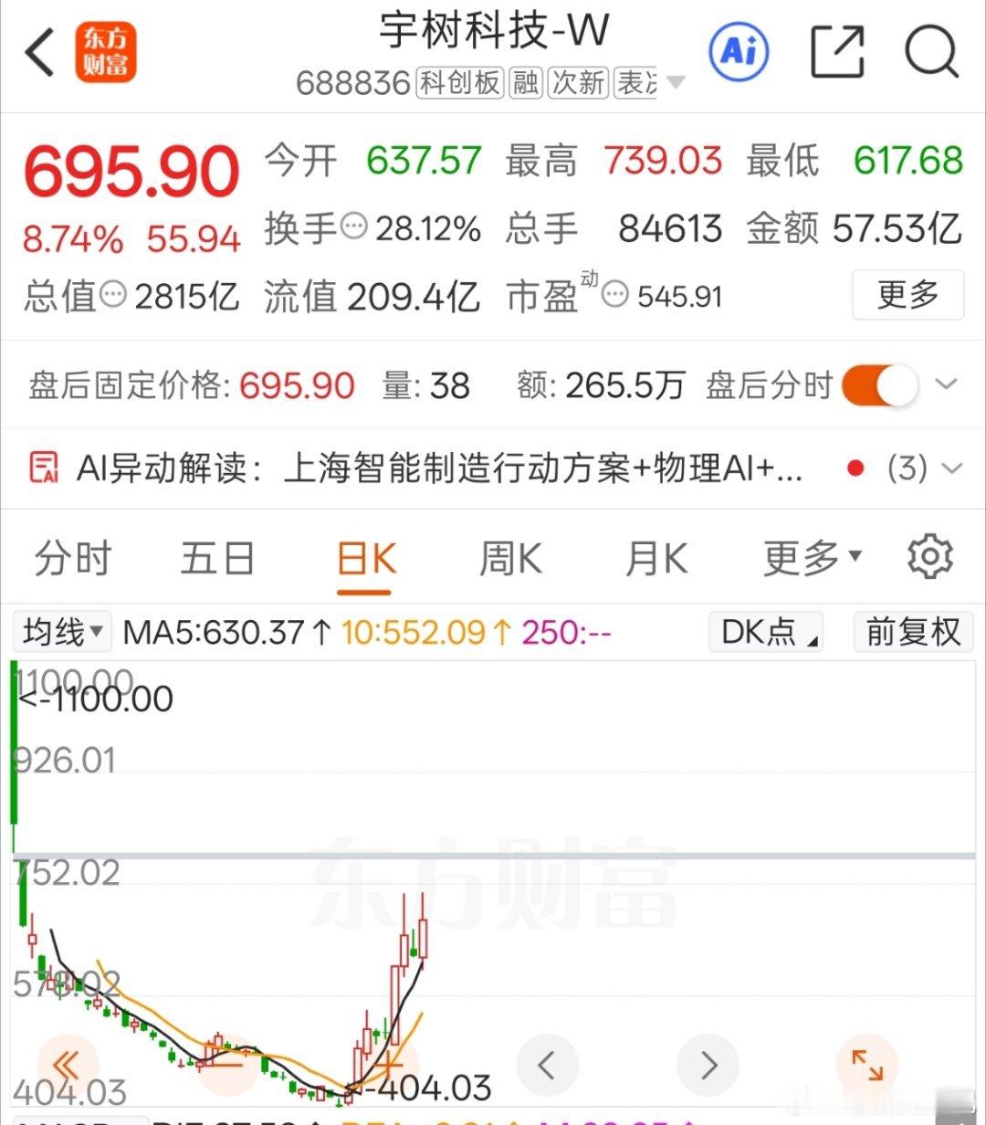 如何看待宇树科技业绩，明天会有概率大跌吗？1、如果板块主线情绪维持强势，资金愿意