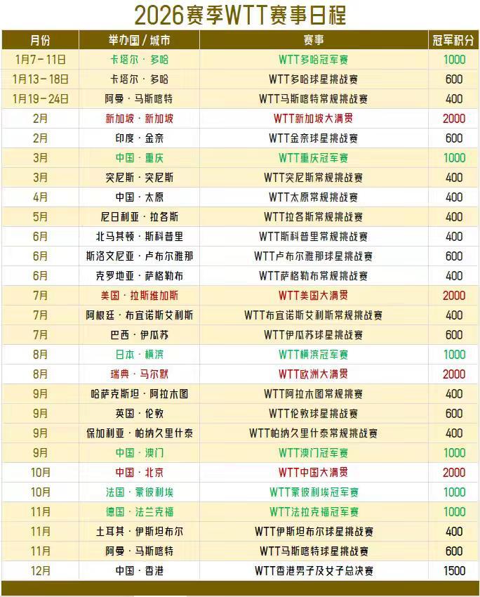 【WTT2026赛季赛程！1月份赛程密集，林诗栋梁靖崑向鹏参赛！】截至目前，这是