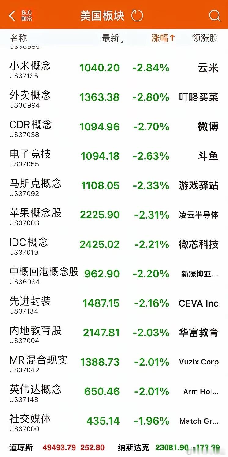 美市场开盘北京时间2月4日开盘50分钟数据。忽略指数，仅看板块→集合竞价是否映射