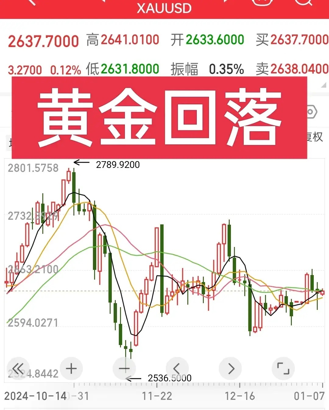 国际黄金回落！就在这两天，国际黄金出现小幅回落，虽然回落幅度不大，但是也预示着，