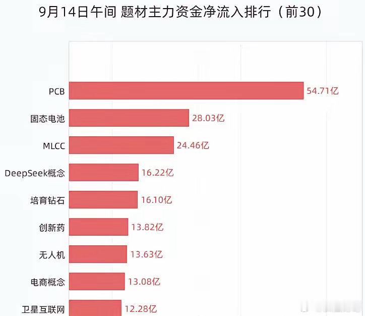 9月14日，PCB概念再度走强。满坤科技、科翔股份20cm涨停，超声电子6天4板