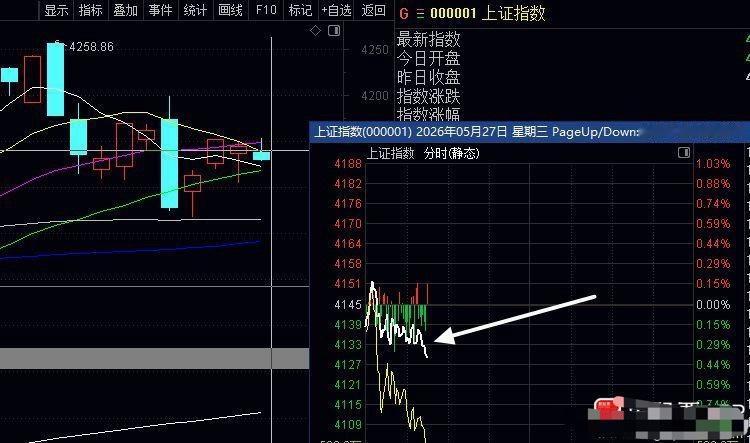指数又是二八分化，连续2天分化，指数只要分化，不管是涨是跌，个股统一跌多涨少，好
