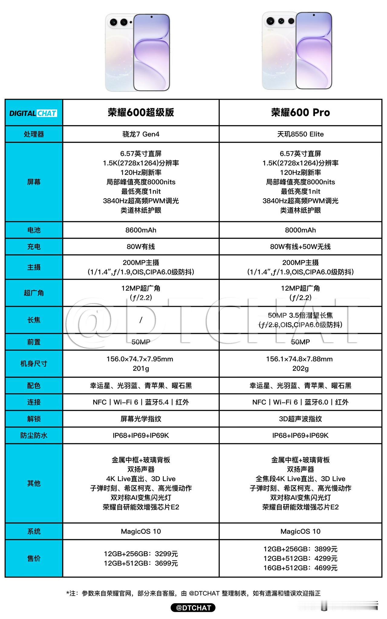 一张图看懂荣耀600超级版和荣耀600 Pro两款新机的配置参数。

这两款手机