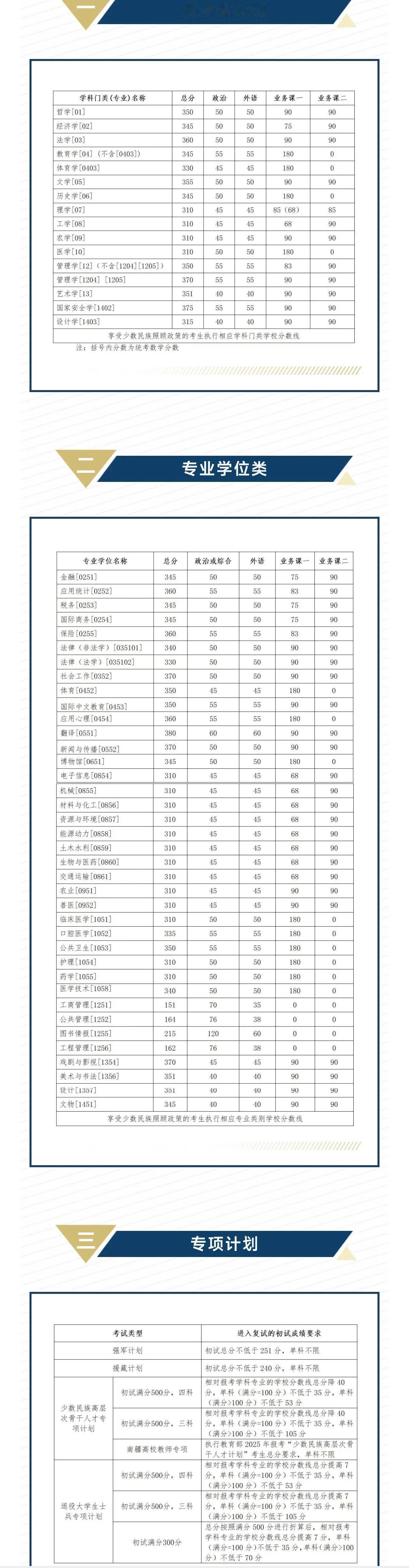 吉林大学公布了2025年考验复试分数线，学术类分数线最高的是国家安全学【1402