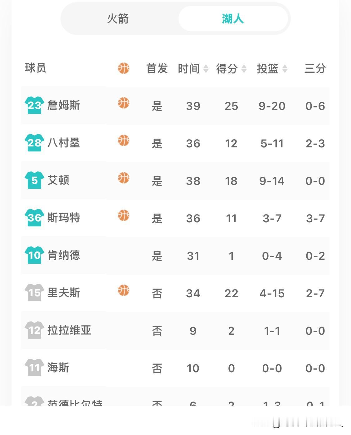 里夫斯复出，湖人败北，大比分3：2领先，但是优势已经不在，鹿死谁手，很难预料。