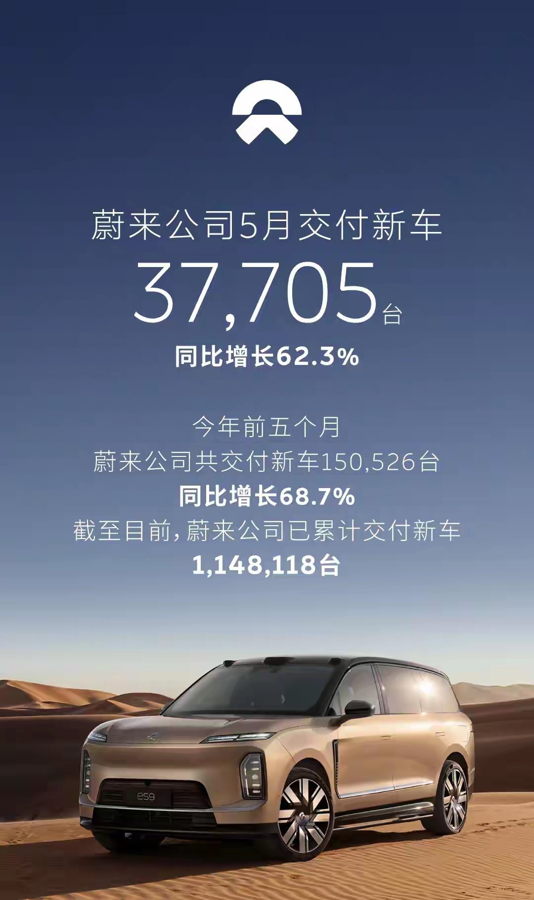 蔚来5月交付超3.7万台同比涨62.3%蔚来今日宣布，2026 年 5 月交付新