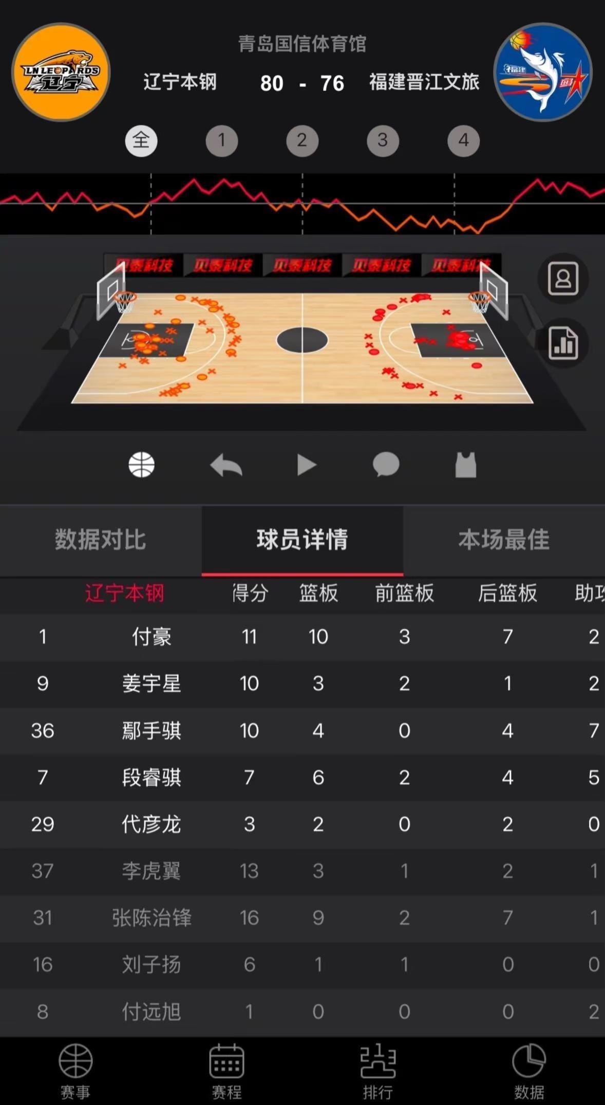 夏季联赛第一场比赛结束，每个队员都有着相对不错的表现，小段第一次代表辽篮比赛，战