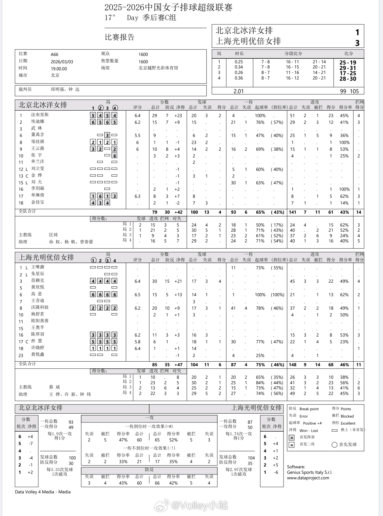 【技术统计】排超联赛季后赛第3轮，北京女排1比3上海女排（25-19 29-31