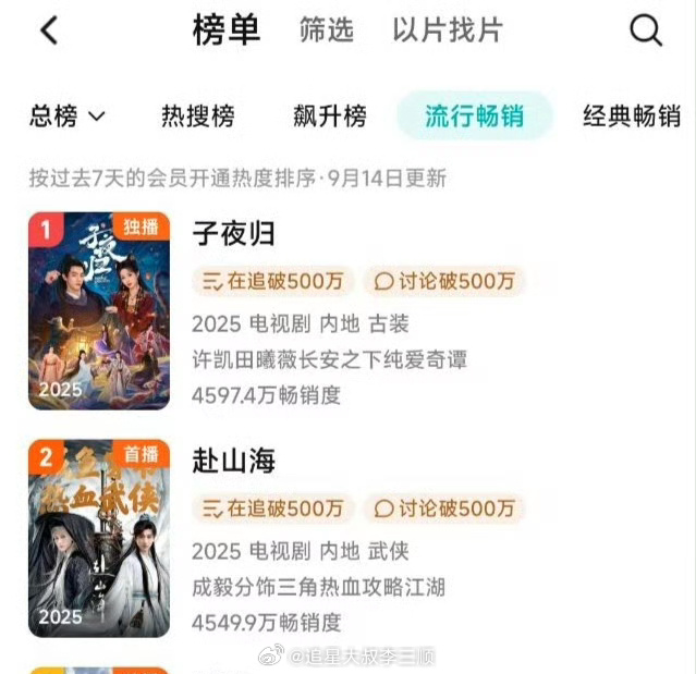 成毅赴山海拉新周榜第二了[偷乐] ​​​