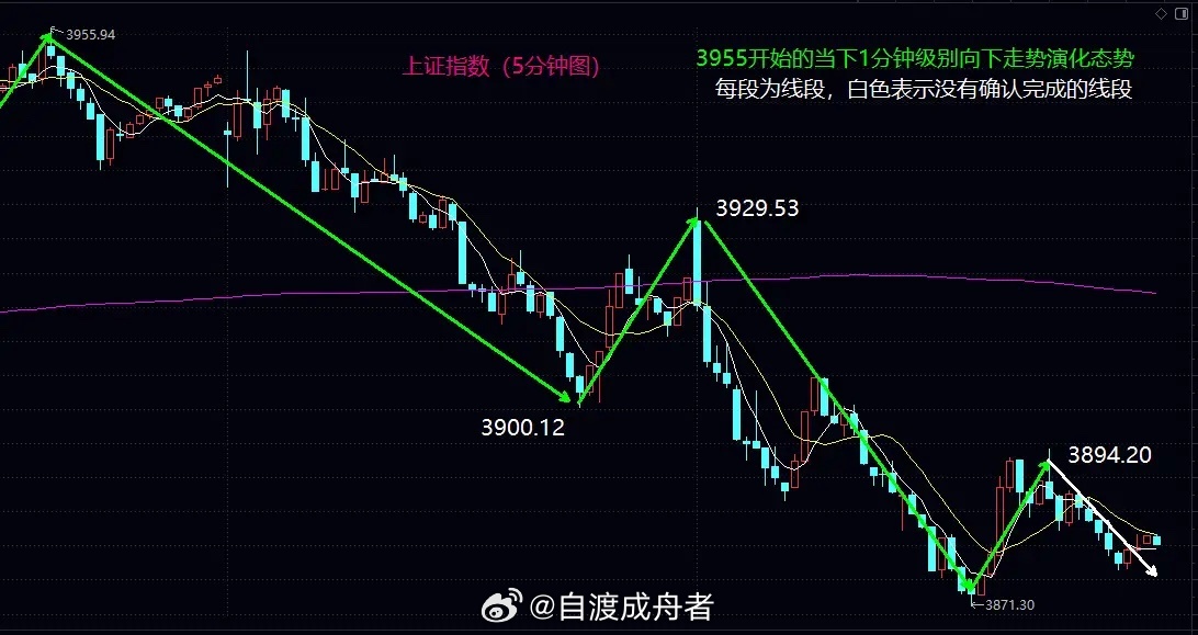 大盘继续大跌探底，到底什么时候才会出现支撑位大盘今日早盘略微冲高在3935之下受