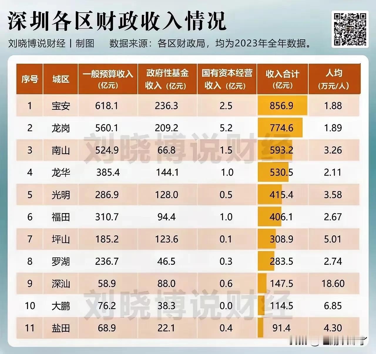 深圳各区财政收入情况，想不到排名第一的居然是宝安区而不是南山区，财政收入将近90