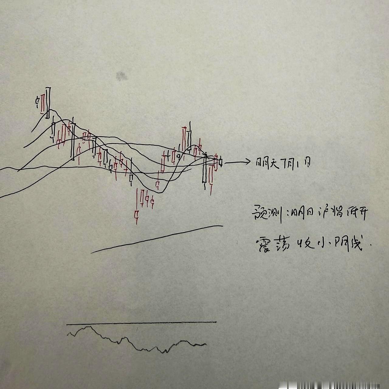 昨晚纳指涨了2%，A股明天就一定跟着冲吗？
我看未必，短线更像是“冲一下又得喘口