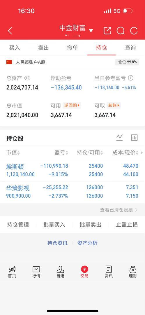 今天这种行情真的没眼看，今天又是接近3800家下跌，本周已经三连阴了，希望明天能