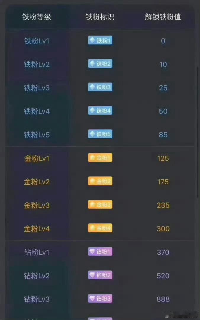 大家下午好！点赞回复666养铁了，看看你的铁粉多少级了。 