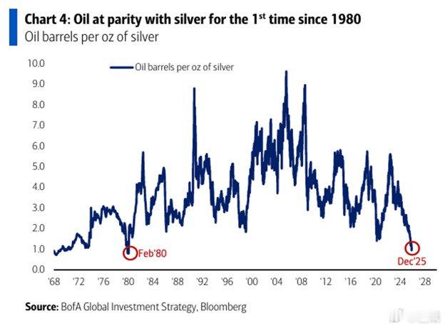 转：白银价格自上世纪80年代以来首次与油价持平。一盎司银币目前价值 63.80 