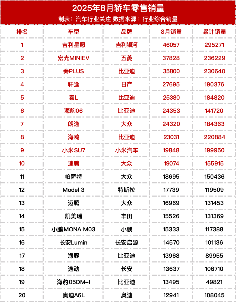 8月轿车零售销量榜 ​​​