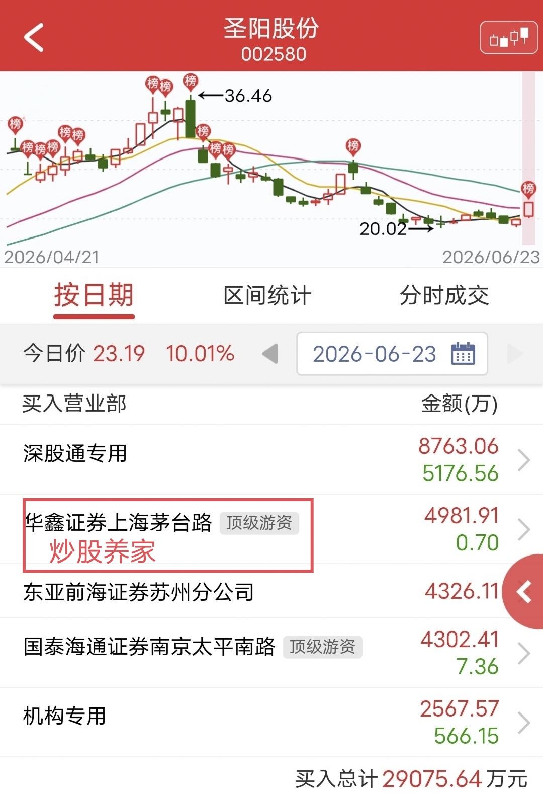 炒股养家手速拉爆，秒封顶！

今天圣阳股份开盘冲高回踩后，快速拉涨停。

盘后龙