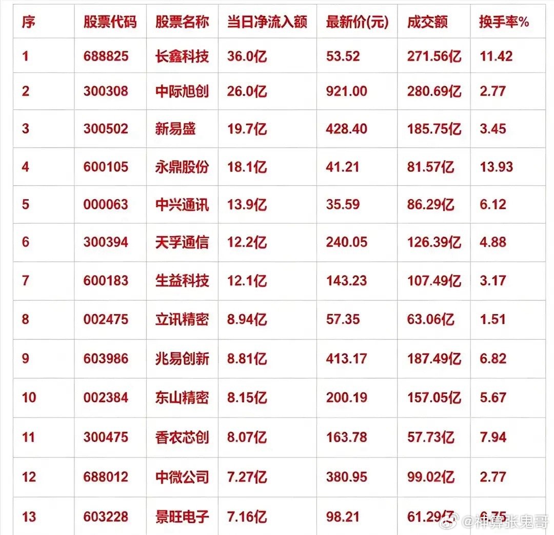 8月12日收盘资金大举抢筹！主力净流入榜单出炉，谁是市场主线？       今日