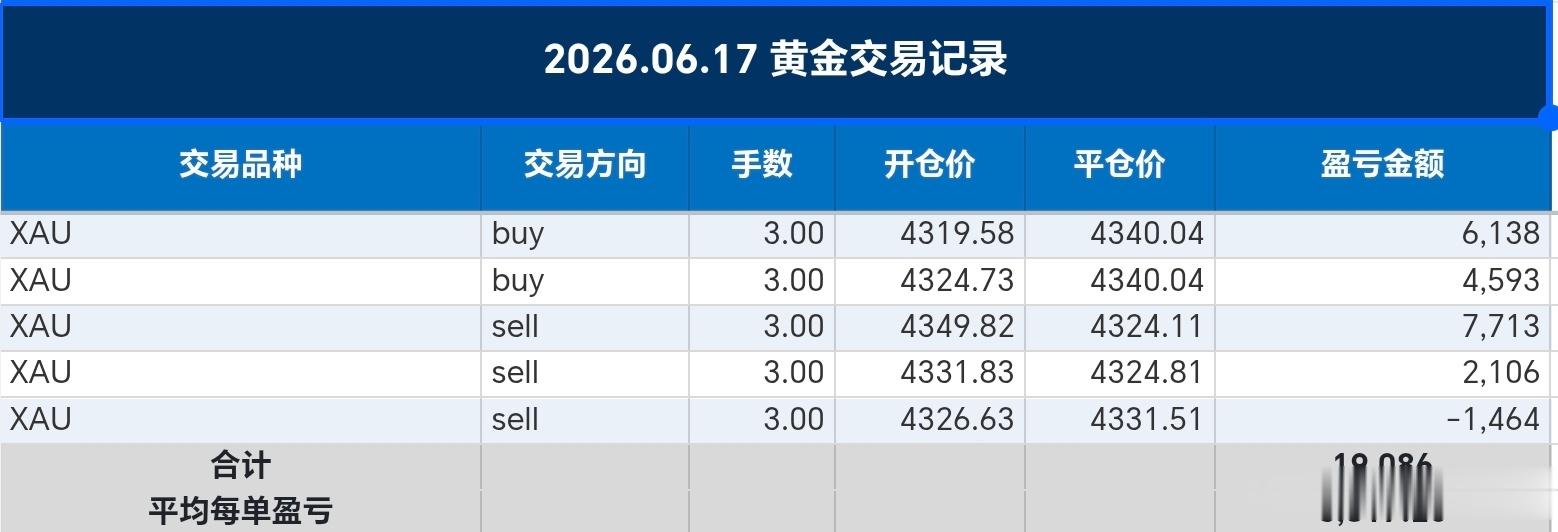 今日6.17周三整体手艺情况，今天做的不多，重在挂的这两丹黄金金价现货黄金