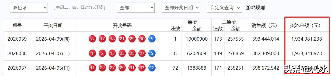 昨晚开奖的双色球，一等奖大爆冷，仅开出1注，单注奖金1000万，开出了新规之后的