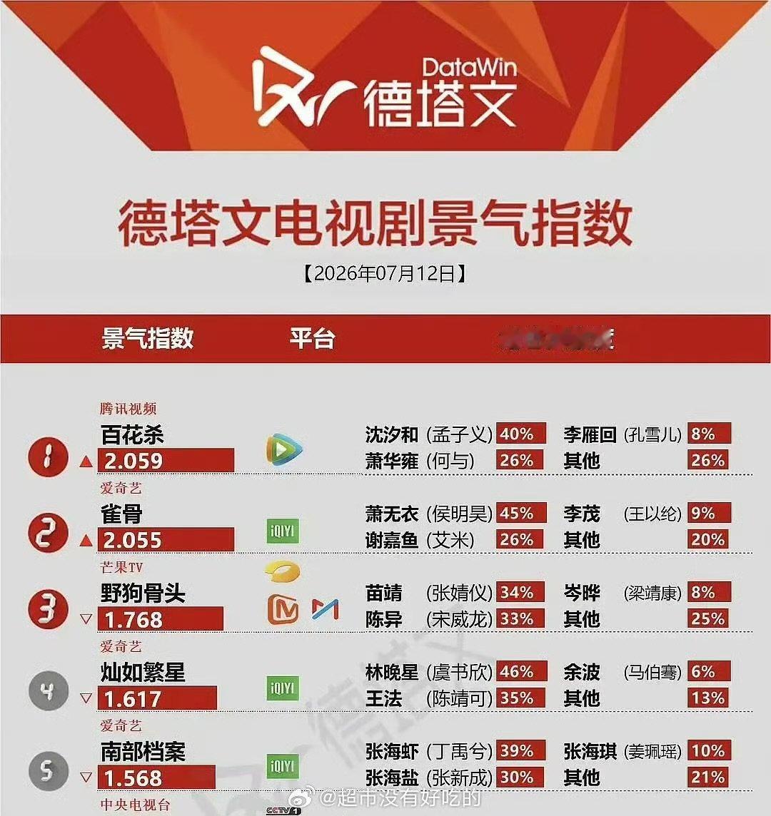 侯明昊雀骨扛剧能力侯明昊新剧看似享齐人之福实则母胎solo 侯明昊雀骨扛剧能力，