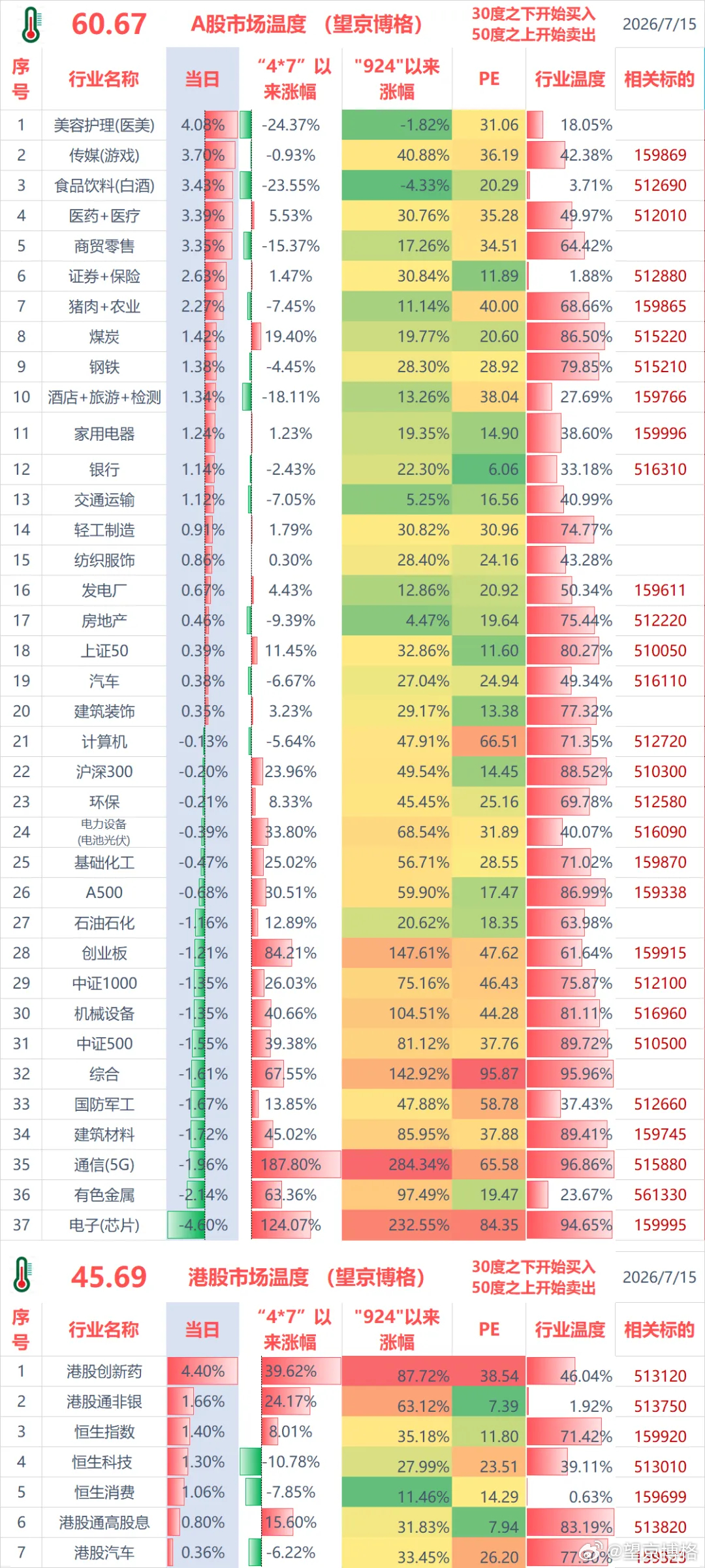聊几句行情和感受：A股 （1）ETF实盘账户，今天盈利+2.8万；（2）某宝实盘