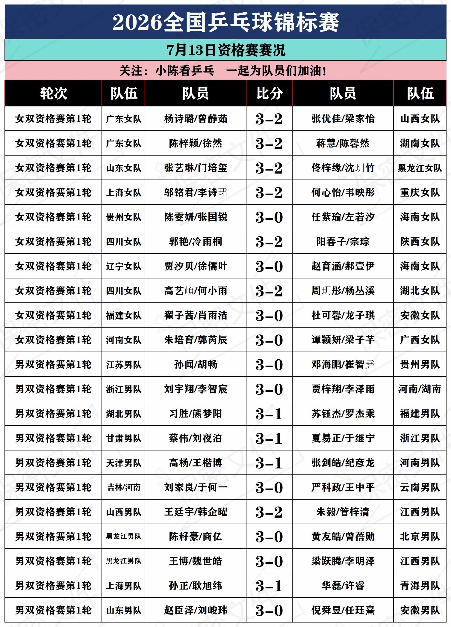 2026全国乒乓球锦标赛7月13日预赛。2026全国乒乓球锦标赛7月1...