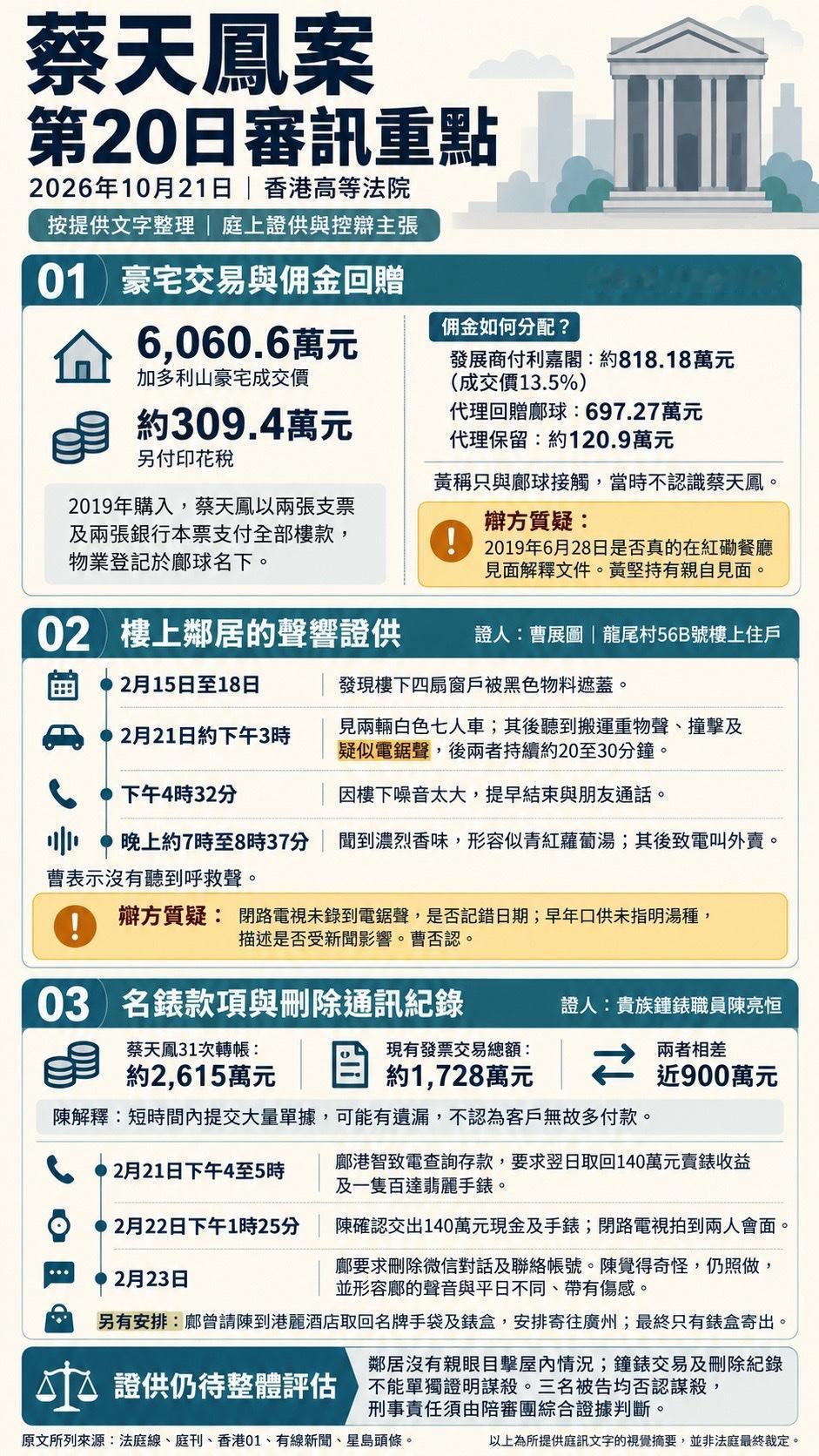 蔡天凤案第20日审讯，加多利山物业表面是7千多万元，实际支付5300万左右，假如