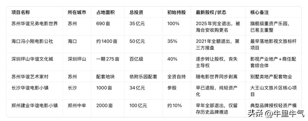 华谊兄弟终被地产反噬！
看到一则消息，华谊兄弟因一笔1140万元的债务违约而陷入