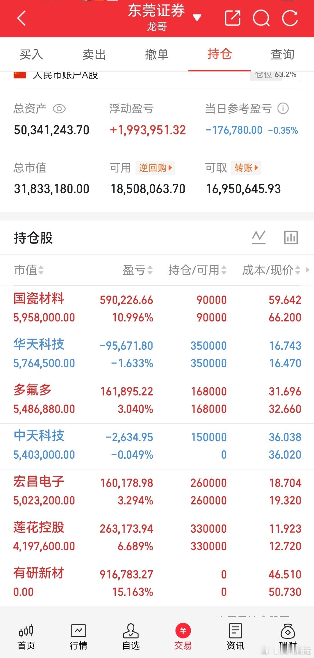 龙哥我的记录来了！ 今日持仓： 中天科技 上机华天科技 持有宏昌电子 持有多氟多