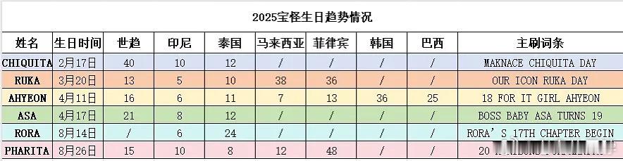 babymonster生日过完了，成员拉表已出📊 ​​​