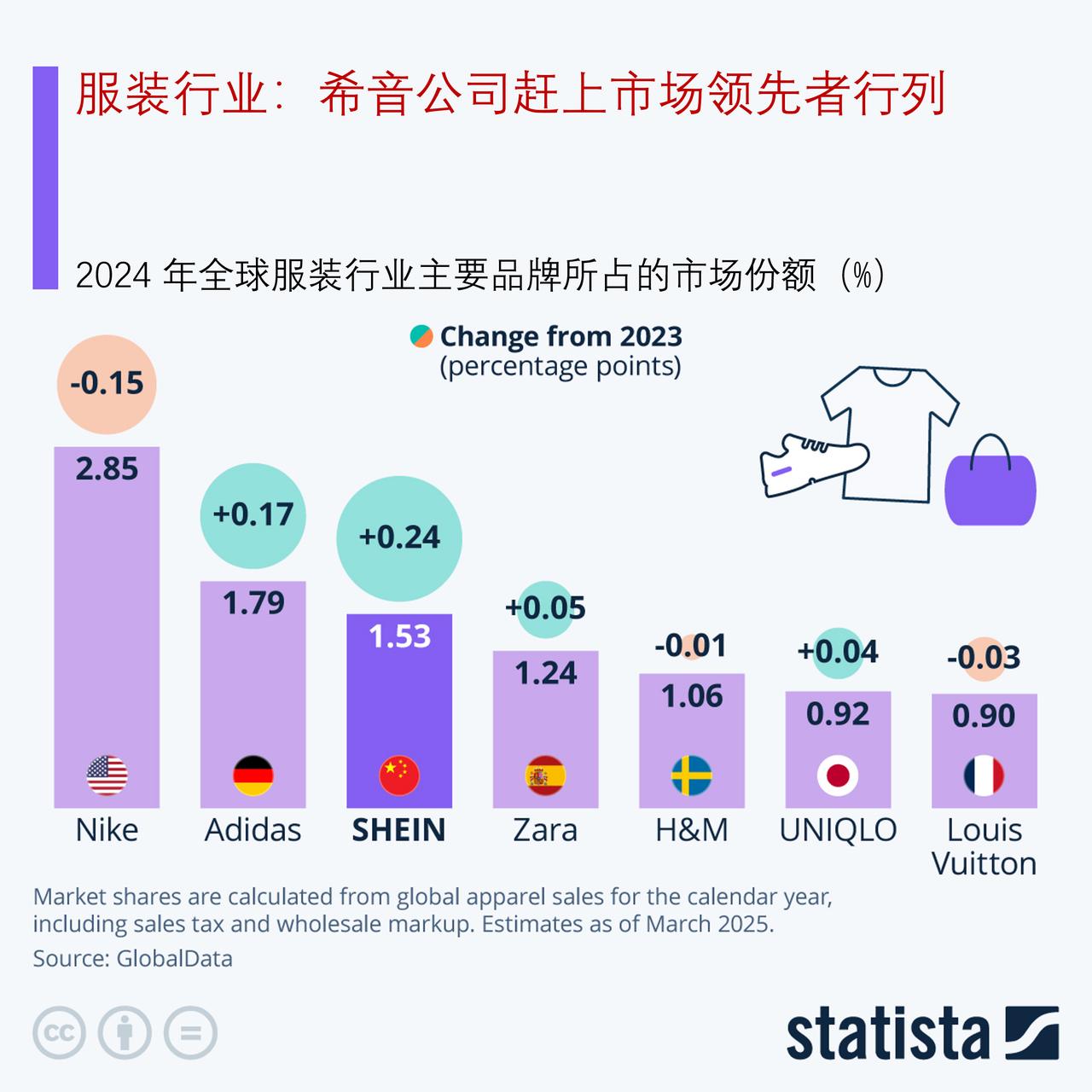 服装行业：中国希音公司赶上市场领先者行列

长期以来，全球服装市场一直由耐克、阿