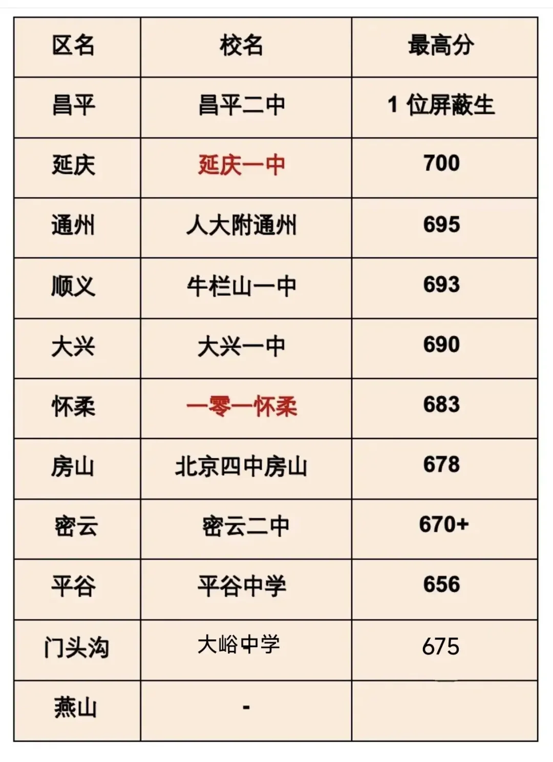北京郊区高考到底怎么样？反正，今年昌平二中由于诞生了屏蔽生而红透半边天...