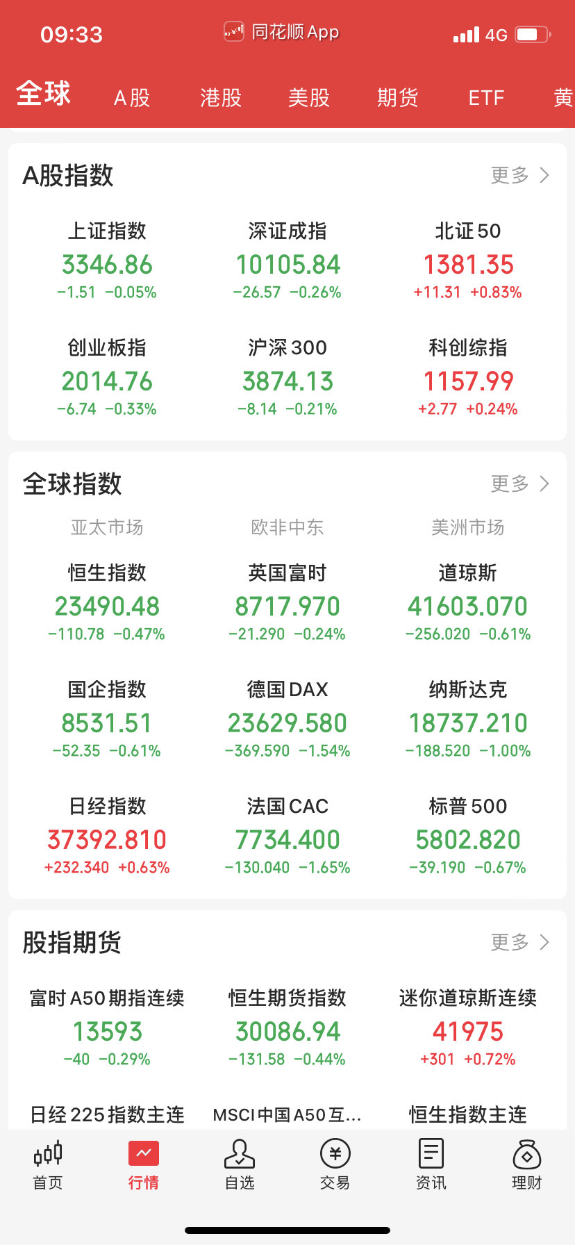 我大A是岿然不动，高兴不高兴都是低开平开。 ​​​