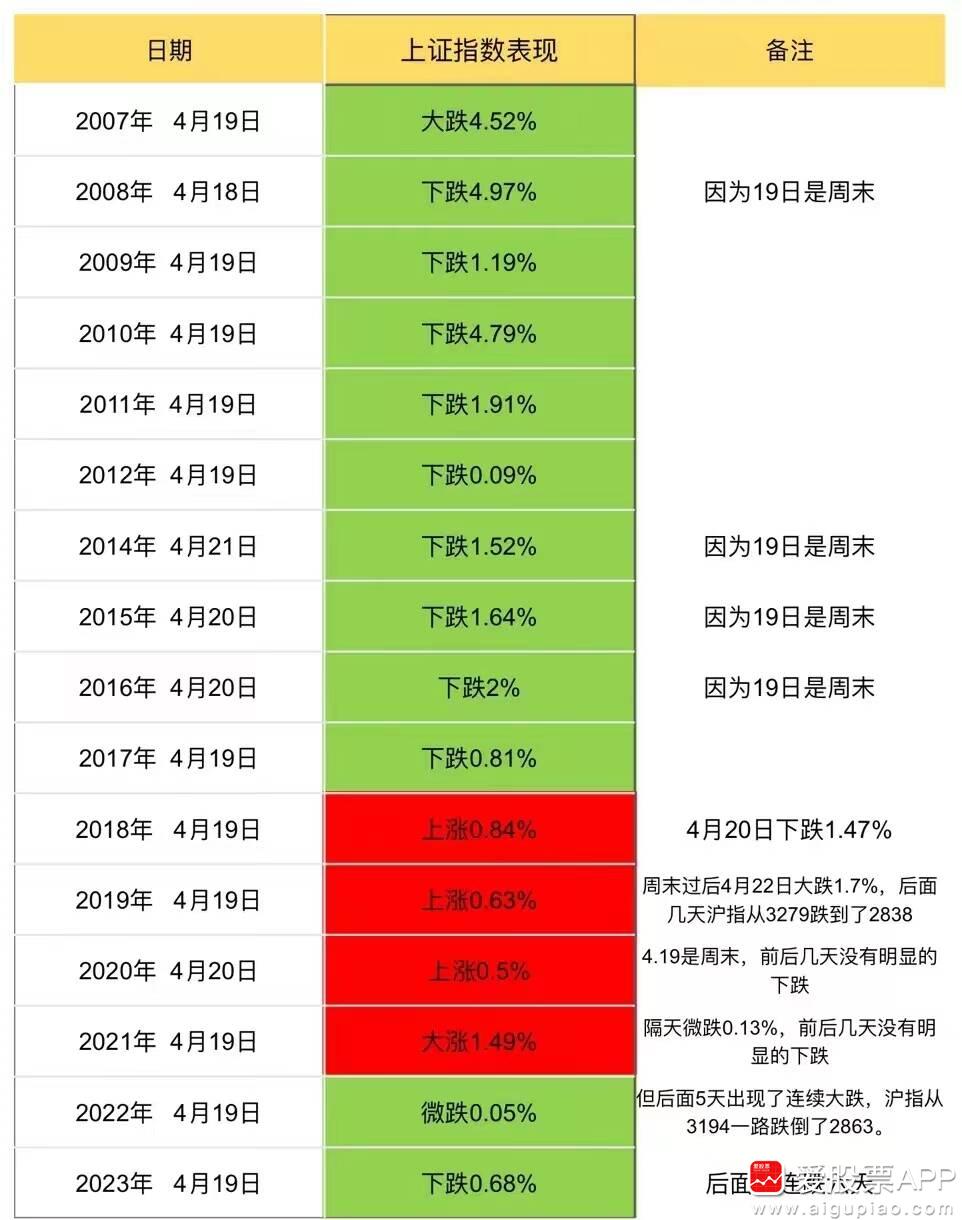 明天是著名的4.19，还是股指期货的交割日。空头已经磨刀霍霍了，就看多头怎么迎战