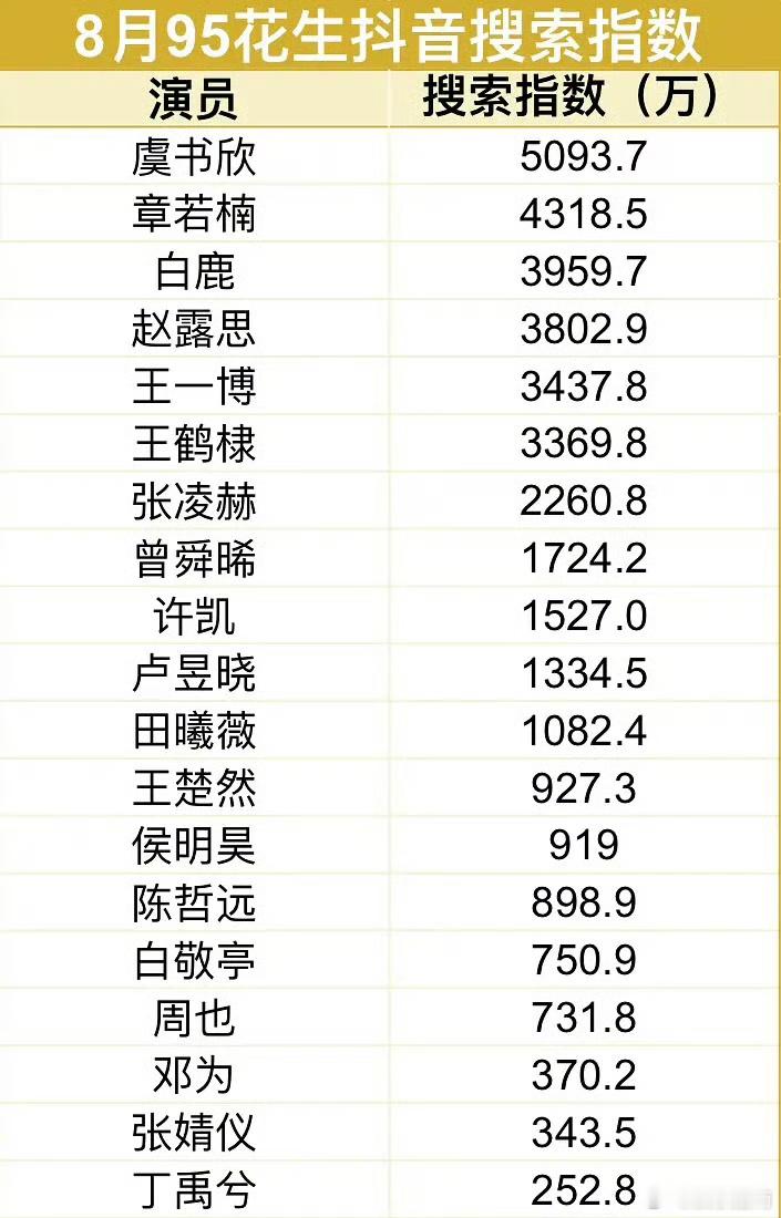 8月95花生🫘搜索排行虞书欣排第一☝️人间小太阳叠加情绪制造机就该她火 ​​​