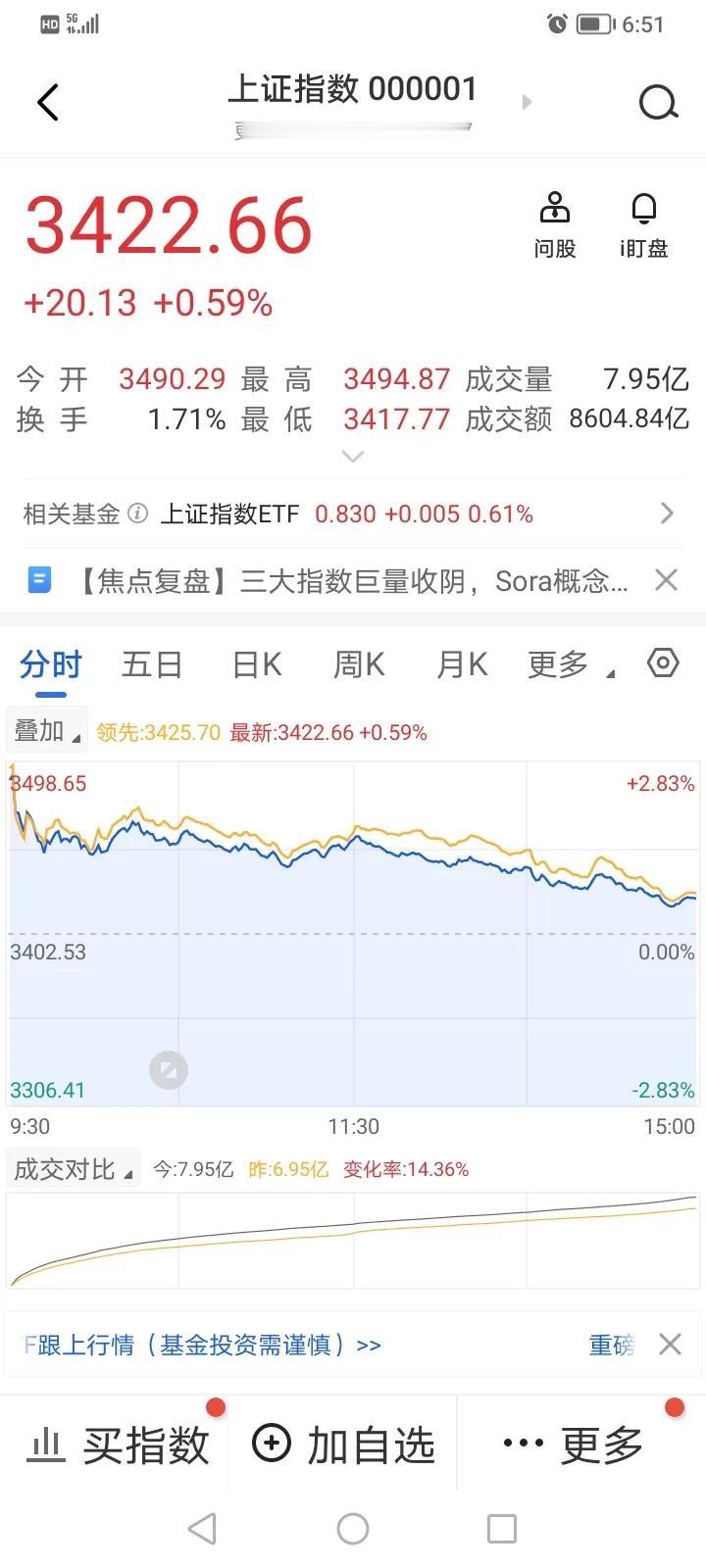 12月10日沪深两市均大幅高开然后低走，最终都以不到一个点的涨幅收盘，这种走势实