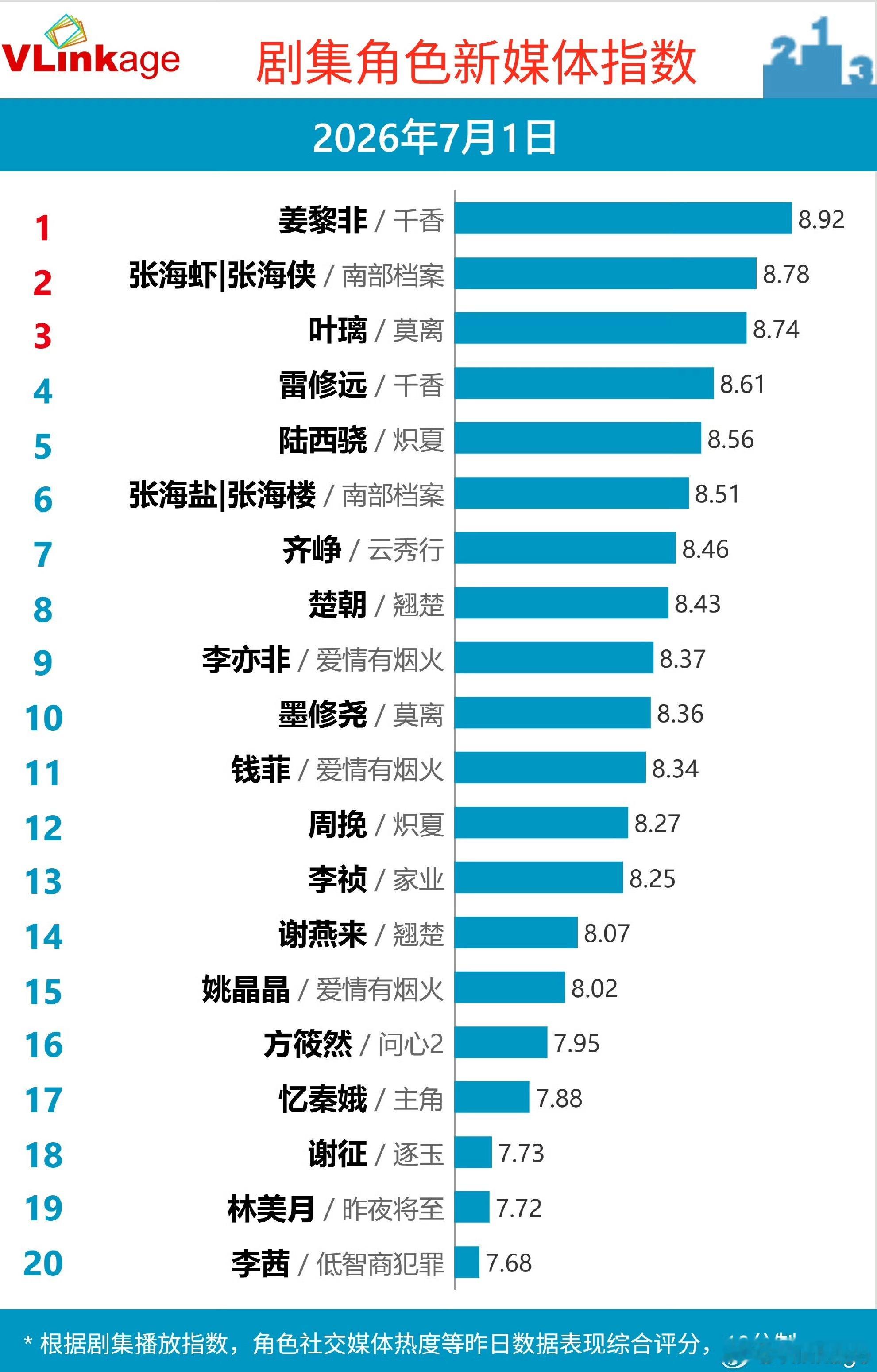 就说鞠婧祎《千香》v榜多厉害吧播出5天，双榜连续4天登顶哪怕第一天也是角色第2、