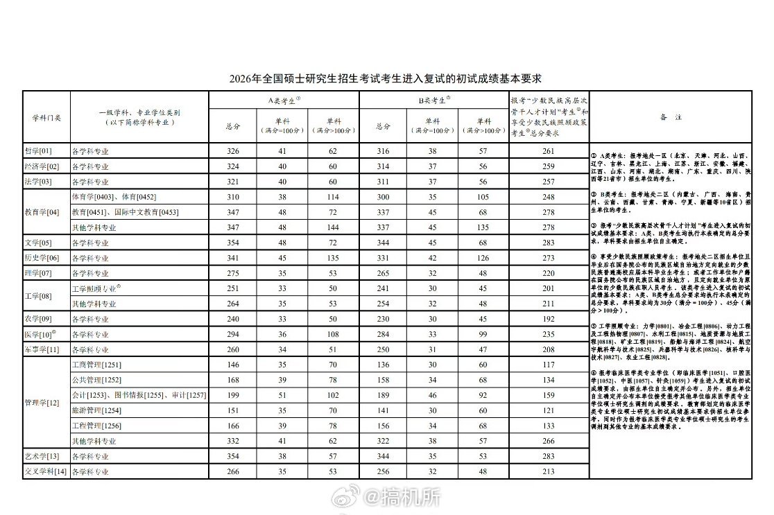 2026考研国家线发布祝所有考生都能一战成“硕”，心想事成！ 