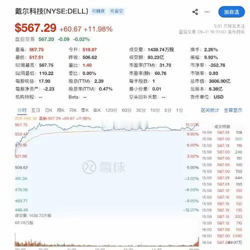 戴尔一夜暴涨12%！谁说AI凉了？谁说AI退潮了？戴尔昨晚直接一巴掌扇过去。股价